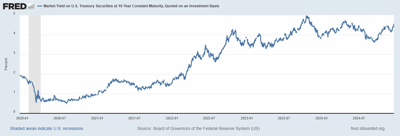 Market Yield on U.S. Treasury Securities at 10-Year Constant Maturity - Federal Reserve Bank of St. Louis Market Yield on U.S. Treasury Securities at 10-Year Constant Maturity - Federal Reserve Bank of St. Louis